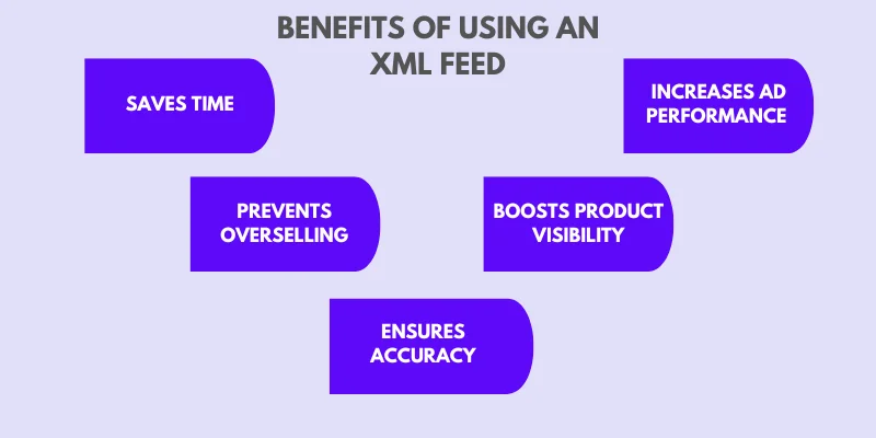 Benefits of Using an XML Feed