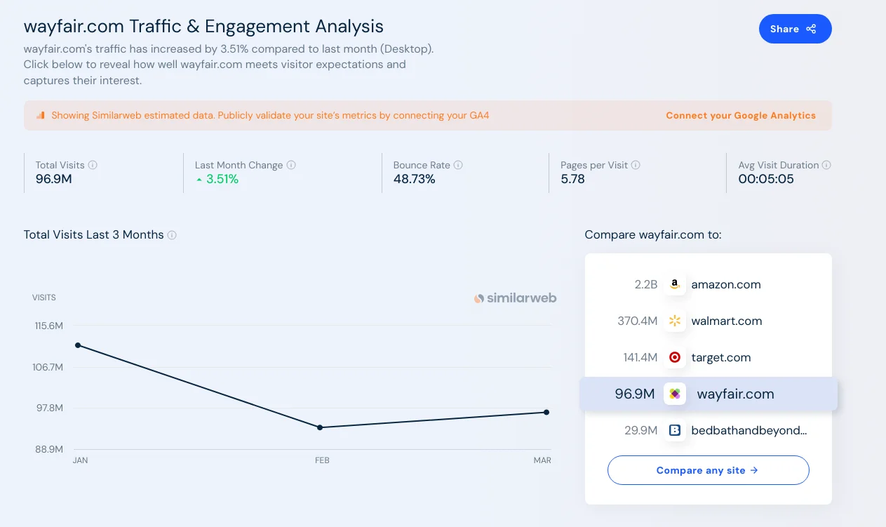 3 month traffic of Wayfair